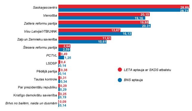 11. Saeimas vēlēšanu provizoriskie rezultāti Zemgalē