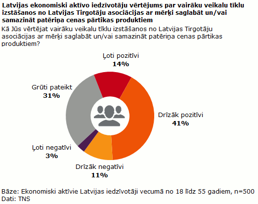 Iedzīvotāji atbalsta vairāku veikalu izstāšanos no Latvijas Tirgotāju asociācijas