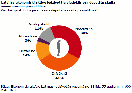 Lielākā daļa Latvijas iedzīvotāju atbalsta deputātu skaita samazināšanu pašvaldībās