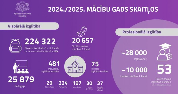 Jaunajā mācību gadā mācības skolā uzsāk vairāk nekā 224 tūkstoši skolēnu   