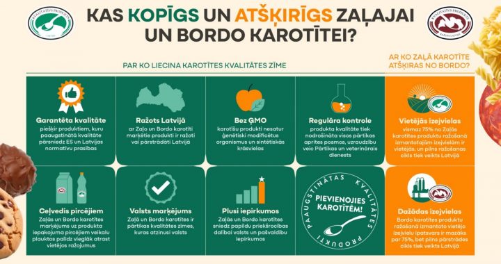 Zaļās un Bordo karotītes produktiem priekšrocības iepirkumos